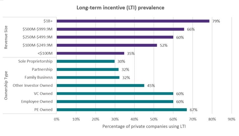 LTI prevalence